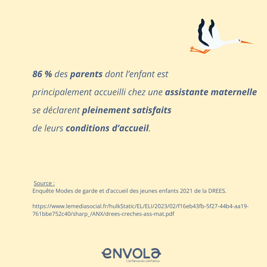 86% des parents sont satisfaits des conditions d'accueil et de leur assistante maternelle