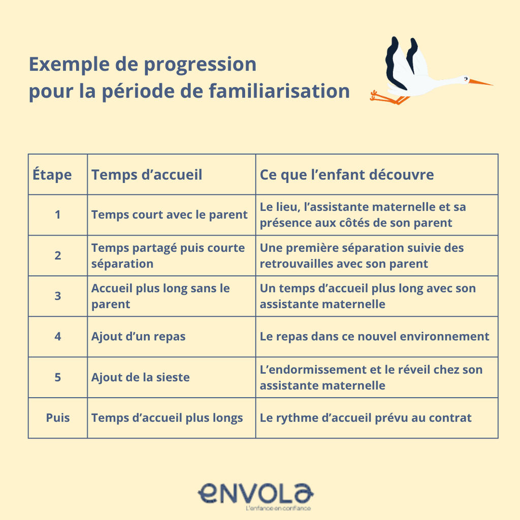 Péedriode d'adaptation assistante maternelle : exemple de progression